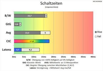Aoc Ag241qx Monitor 60Hz Schaltzeiten Aus