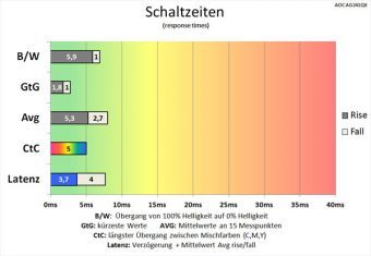 Aoc Ag241qx Monitor 60Hz Schaltzeiten Mittel