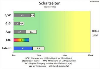 Aoc Ag241qx Monitor 60Hz Schaltzeiten Stark