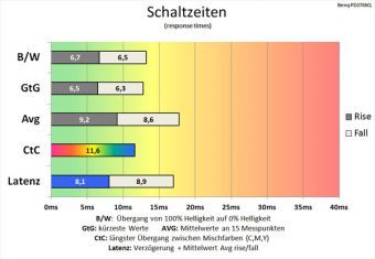 Benq Pd2700q Monitor 60Hz Schaltzeiten Hoch
