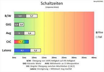 Benq Pd2700q Monitor 60Hz Schaltzeiten Premium