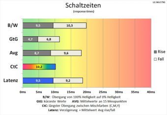 Lg 34uc79g B Monitor 60Hz Schaltzeiten Normal