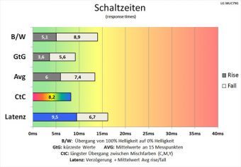 Lg 34uc79g B Monitor 60Hz Schaltzeiten Schnell