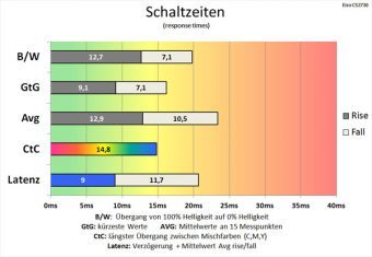 Eizo Cs2730 Monitor 60hz Schaltzeiten