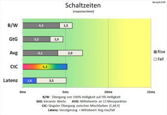Benq Xl2735 Monitor 60Hz Schaltzeiten Hoch