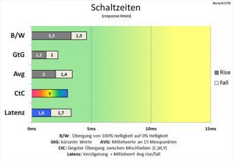 Benq Xl2735 Monitor 60Hz Schaltzeiten Premium