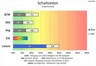 Acer Be270ua Monitor 75Hz Schaltzeiten Extreme