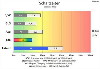 Acer Be270ua Monitor 75Hz Schaltzeiten Normal
