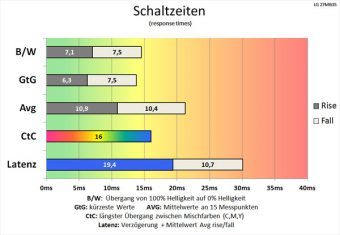 Lg 27mb35ph B Monitor 60Hz Schaltzeiten Aus