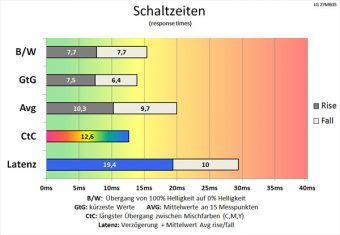 Lg 27mb35ph B Monitor 60Hz Schaltzeiten Schnell
