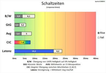Iiyama Prolite X2888hs B2 Monitor 60Hz Schaltzeiten 0