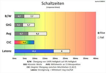 Iiyama Prolite X2888hs B2 Monitor 60Hz Schaltzeiten Aus