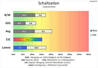 Benq Pv270 Monitor 60Hz Schaltzeiten Aus