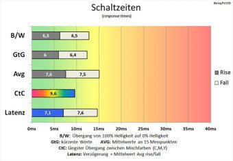 Benq Pv270 Monitor 60Hz Schaltzeiten Ein