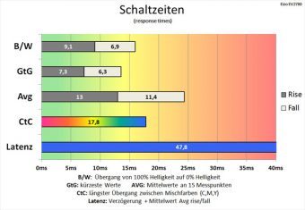 Eizo Ev2780 Bk Monitor 60Hz Schaltzeiten Aus