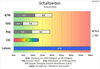 Eizo Ev2780 Bk Monitor 60Hz Schaltzeiten Standard