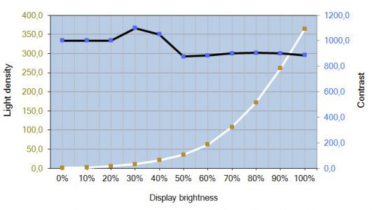 Eizo Ev2780 Bk Monitor Kontrast