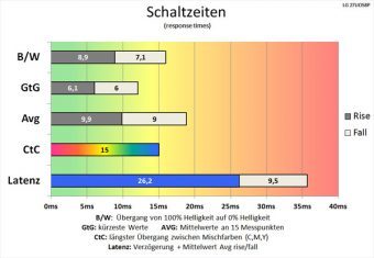 Lg 27ud58p B Monitor 60Hz Schaltzeiten Aus