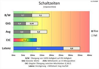 Lg 27ud58p B Monitor 60Hz Schaltzeiten Mittel