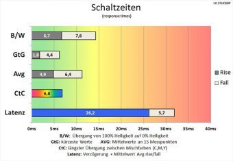 Lg 27ud58p B Monitor 60Hz Schaltzeiten Schnell