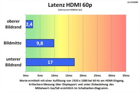 Lg 27ud58p B Monitor Latenz LG 27UD58P