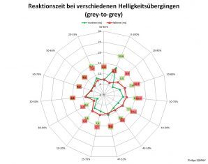 Philips 328p6vjeb Monitor 60hz Netz Aus
