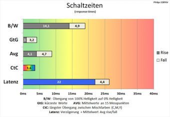 Philips 328p6vjeb Monitor 60hz Schaltzeiten Am Schnellsten