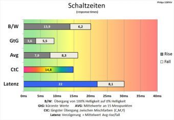 Philips 328p6vjeb Monitor 60hz Schaltzeiten Aus