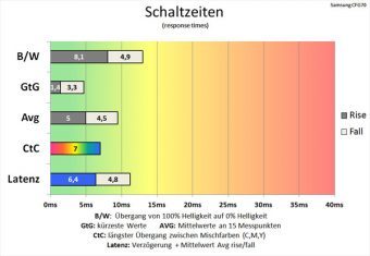 Samsung C24fg70fqu Monitor 144Hz Schaltzeiten Standard