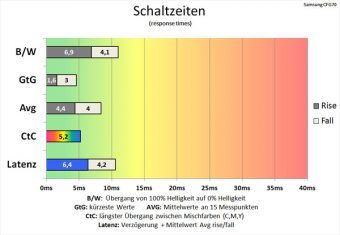 Samsung C24fg70fqu Monitor 60Hz Schaltzeiten Standard