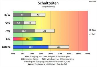 Eizo Ev2456 Bk Monitor 60Hz Schaltzeiten Aus