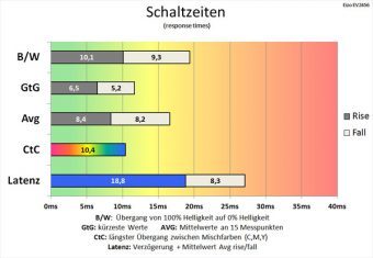 Eizo Ev2456 Bk Monitor 60Hz Schaltzeiten Standard