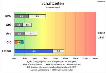 Eizo Ev2456 Bk Monitor 60Hz Schaltzeiten Verbessert