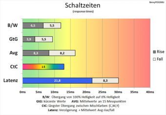 Benq Pd3200u Monitor 60Hz Schaltzeiten Aus