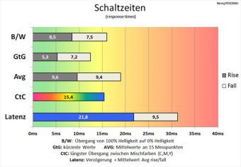 Benq Pd3200u Monitor 60Hz Schaltzeiten Hoch