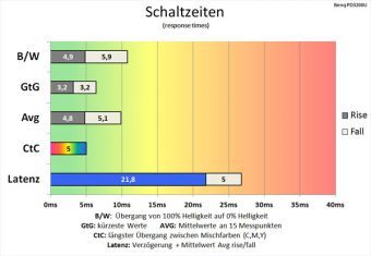 Benq Pd3200u Monitor 60Hz Schaltzeiten Premium