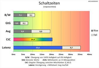 Aoc Ag352ucg Monitor 100Hz Schaltzeiten Aus