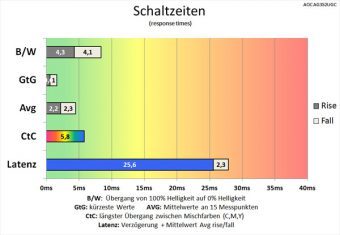Aoc Ag352ucg Monitor 100Hz Schaltzeiten Stark