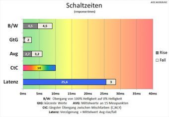 Aoc Ag352ucg Monitor 60Hz Schaltzeiten Stark