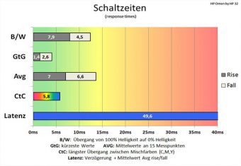 Hp Omen 32 Monitor 75Hz Schaltzeiten Am Schnellsten