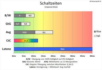 Hp Omen 32 Monitor 75Hz Schaltzeiten Schnell