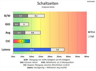 Dell P2418hz Monitor 60Hz Schaltzeiten Normal