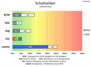 Dell P2418hz Monitor 60Hz Schaltzeiten Schnell