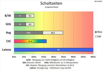Nec Ex341r Monitor 60Hz Schaltzeiten Aus