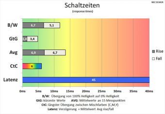 Nec Ex341r Monitor 60Hz Schaltzeiten Ein