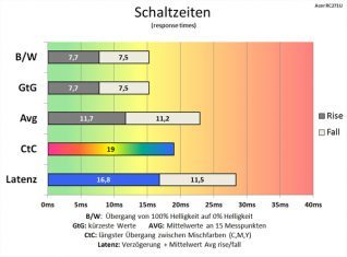 Acer Rc271u Monitor 60Hz Schaltzeiten Aus
