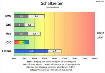 Acer Rc271u Monitor 60Hz Schaltzeiten Normal