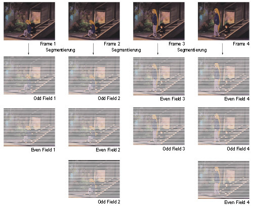 NTSC - Frame zu Field (3:2 Pulldown) Schaubild: NTSC - Frame zu Field (3:2 Pulldown)