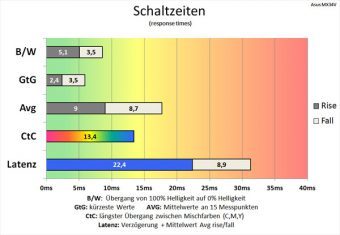 Asus Mx34vq Monitor 100Hz Schaltzeiten TF0
