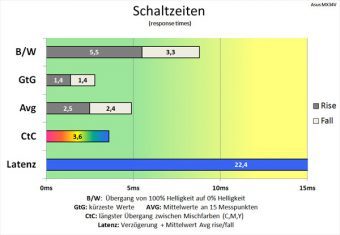 Asus Mx34vq Monitor 100Hz Schaltzeiten TF100